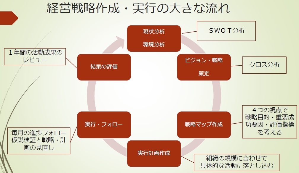 経営戦略立案手法当事務所のサービスについて